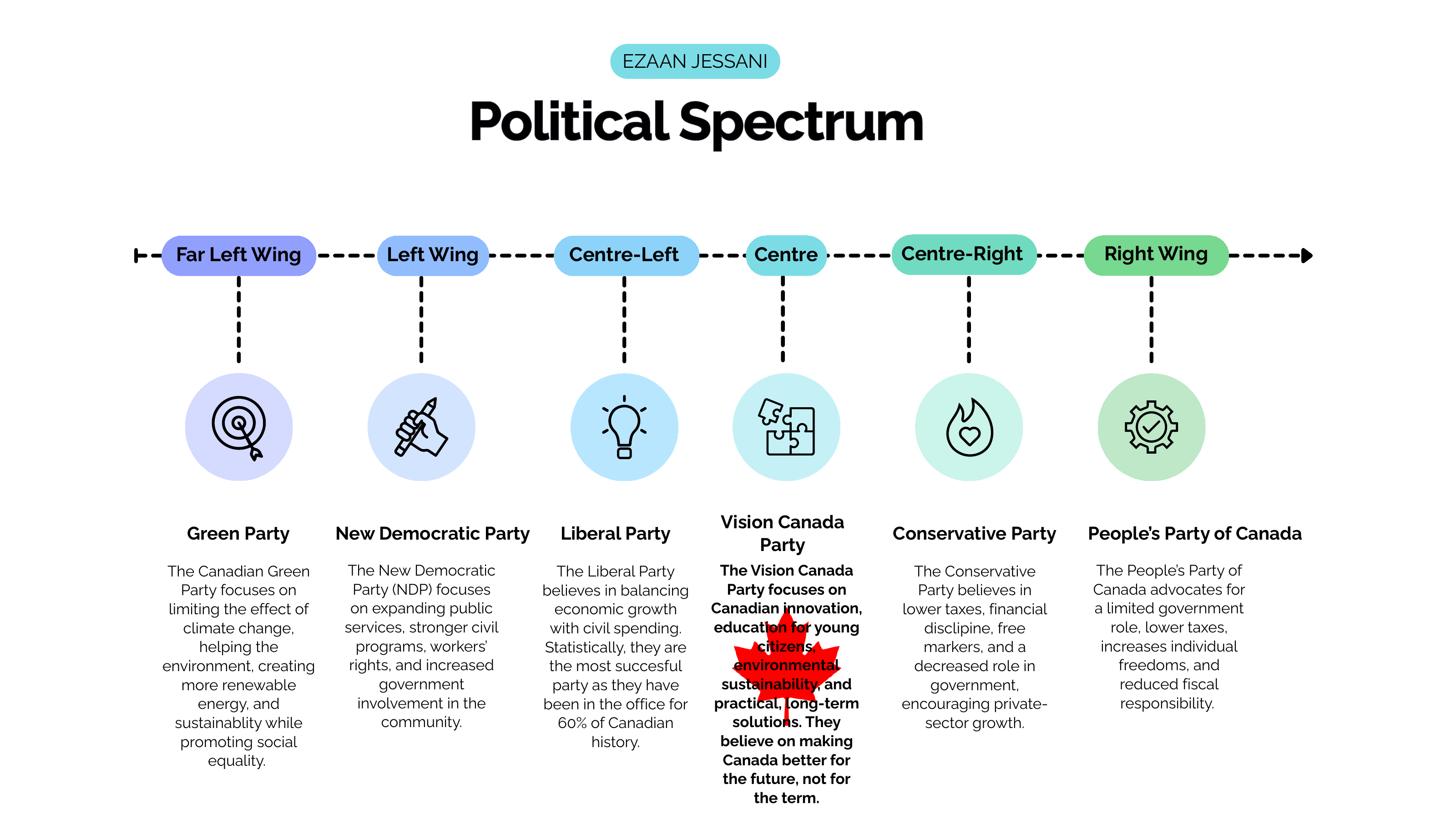 Political spectrum placing the Vision Canada Party in the centre, between the Liberal and Conservative parties